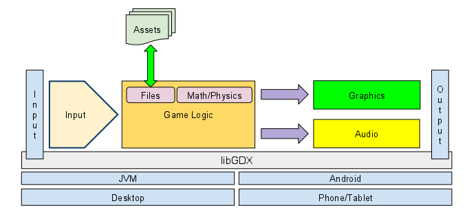 Estructura de módulos en libGDX